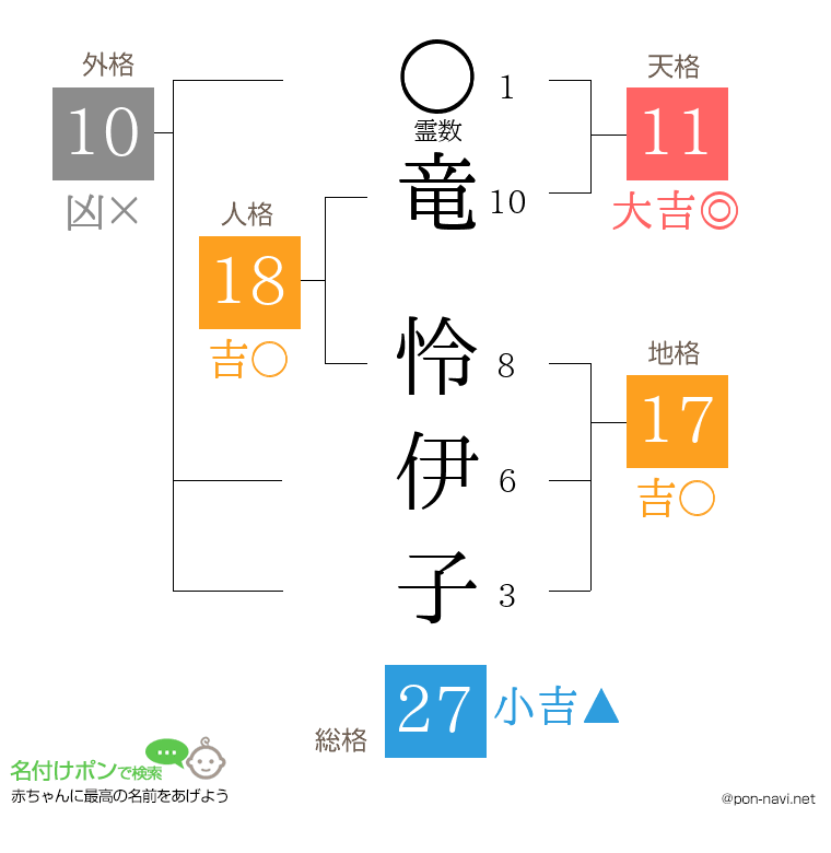 竜 怜伊子さんの姓名判断結果