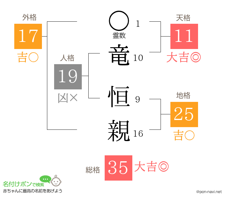 竜 恒親さんの姓名判断結果
