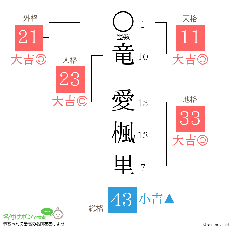 竜 愛楓里さんの姓名判断結果