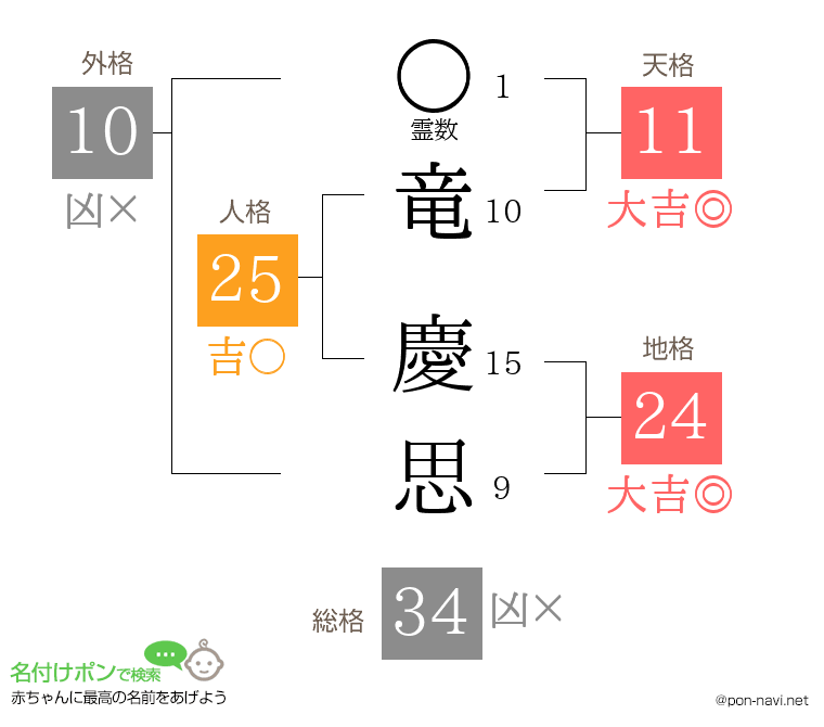 竜 慶思さんの姓名判断結果