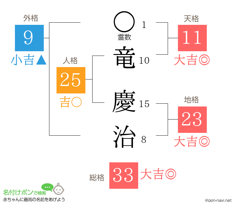 竜 慶治さんの姓名判断結果