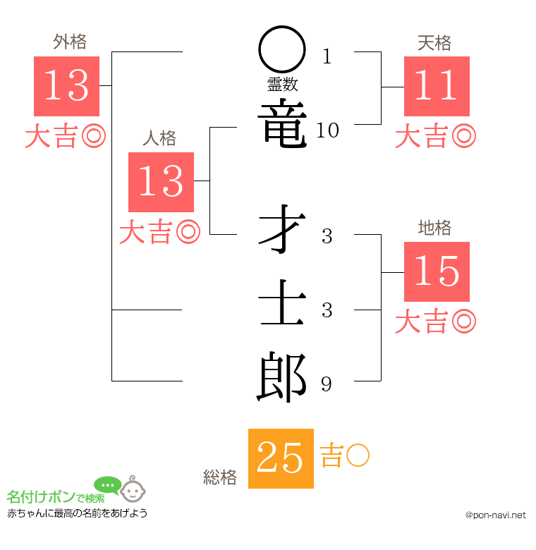 竜 才士郎さんの姓名判断結果