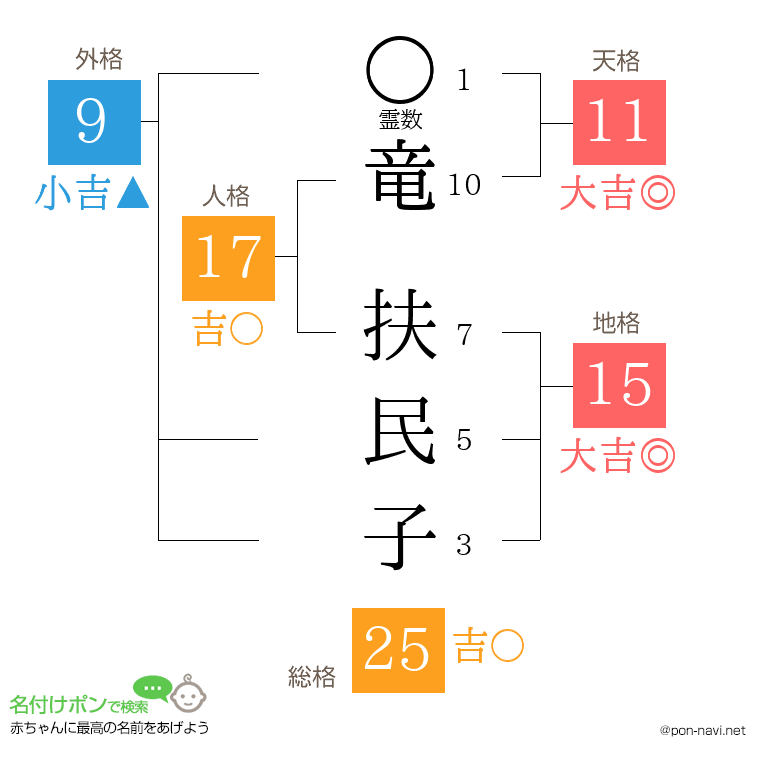 竜 扶民子さんの姓名判断結果