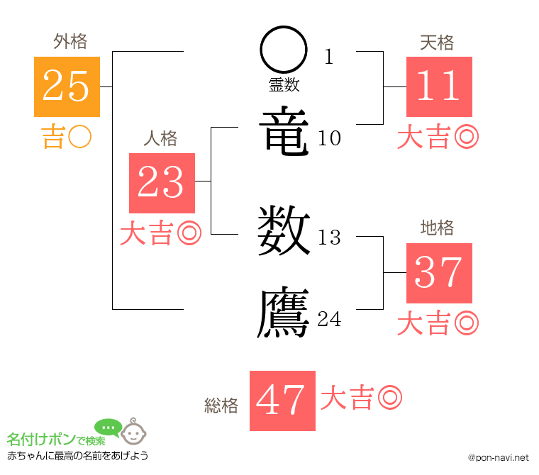 竜 数鷹さんの姓名判断結果