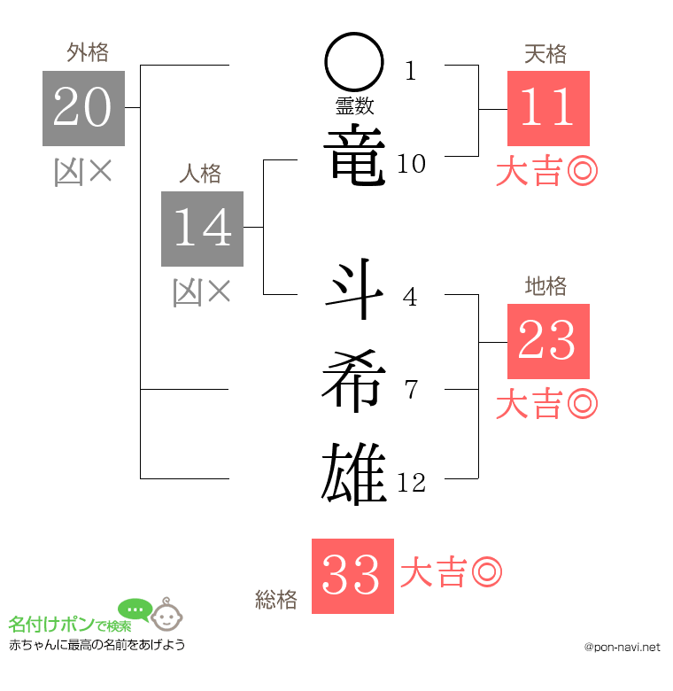 竜 斗希雄さんの姓名判断結果
