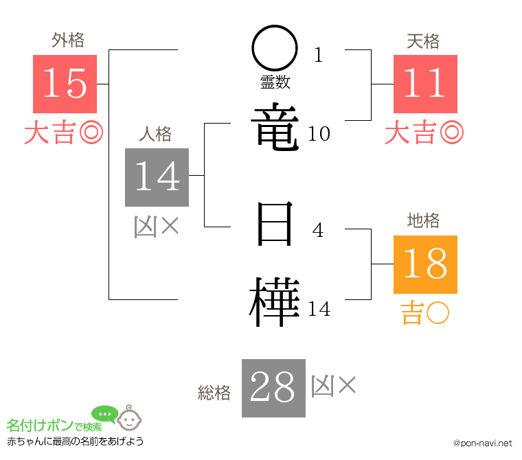 竜 日樺さんの姓名判断結果