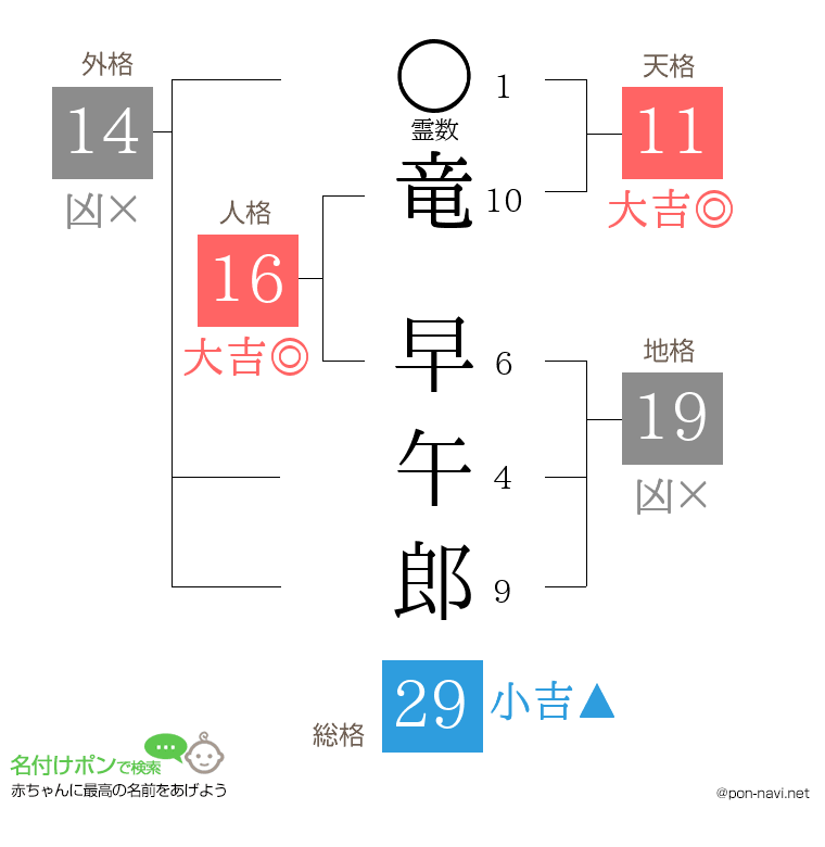 竜 早午郎さんの姓名判断結果