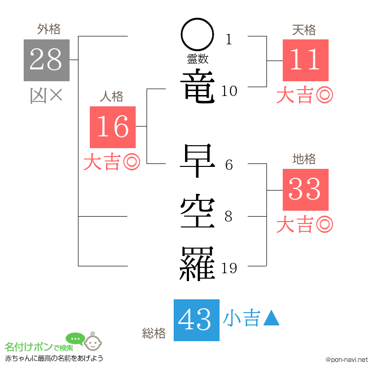 竜 早空羅さんの姓名判断結果