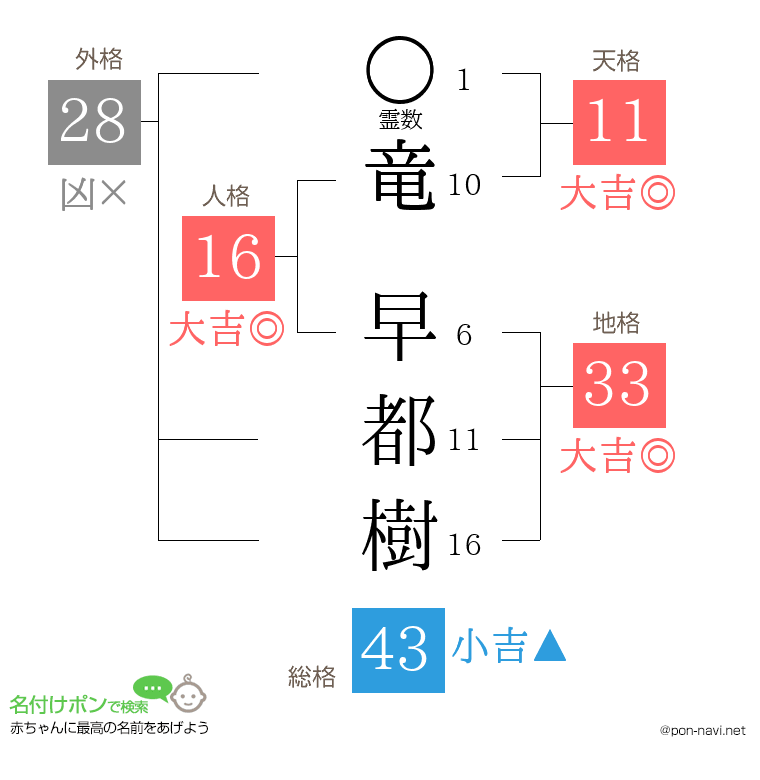 竜 早都樹さんの姓名判断結果