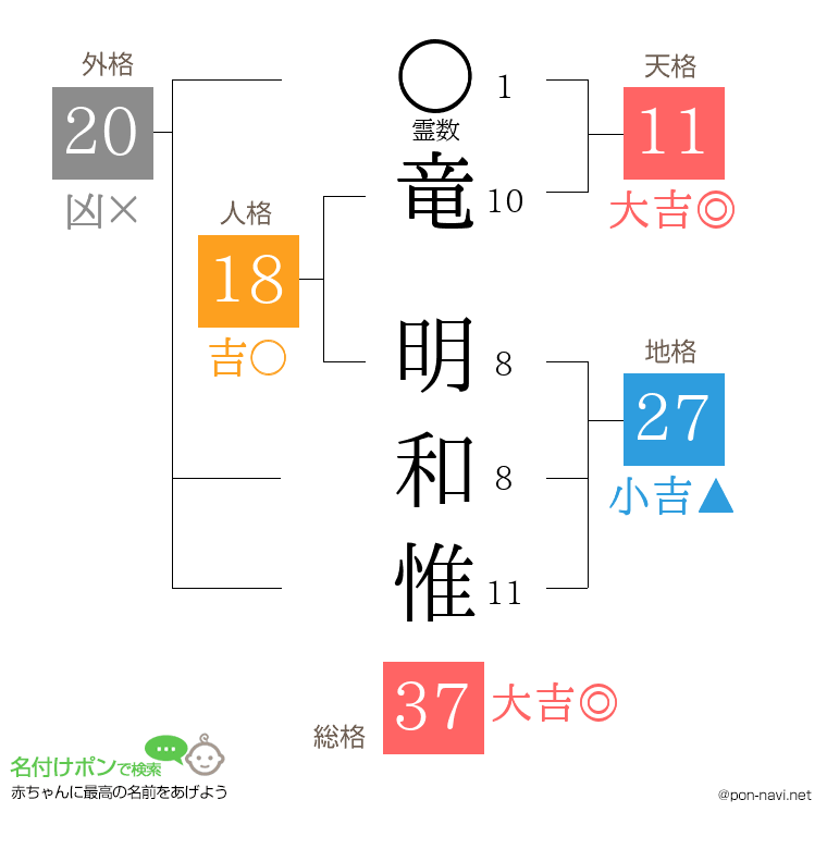 竜 明和惟さんの姓名判断結果