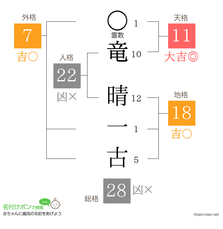 竜 晴一古さんの姓名判断結果