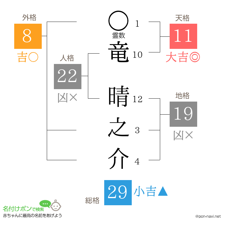 竜 晴之介さんの姓名判断結果