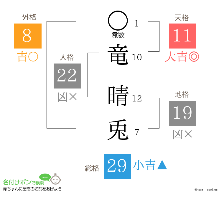 竜 晴兎さんの姓名判断結果