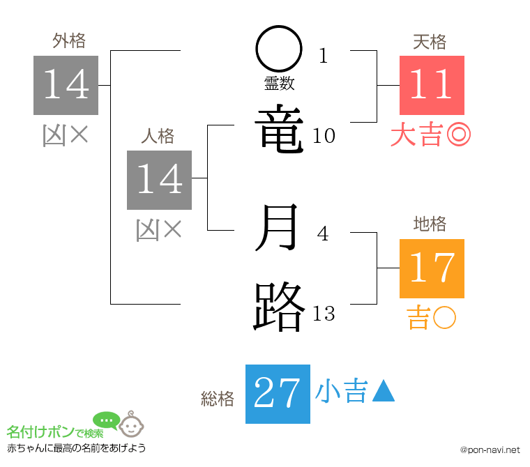 竜 月路さんの姓名判断結果
