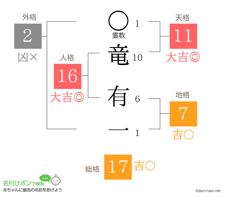 竜 有一さんの姓名判断結果