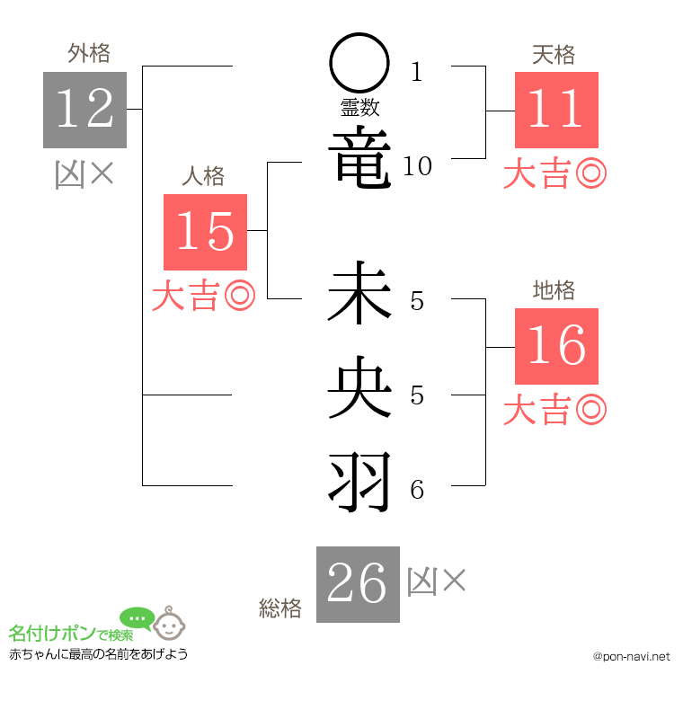 竜 未央羽さんの姓名判断結果