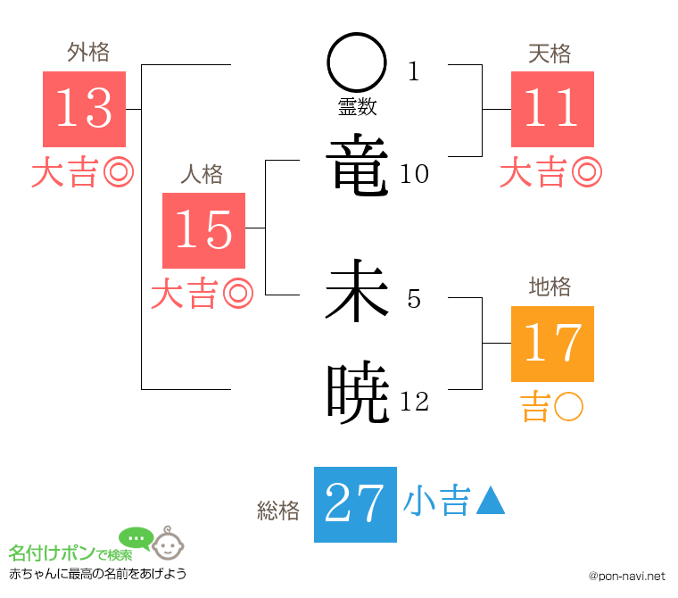 竜 未暁さんの姓名判断結果