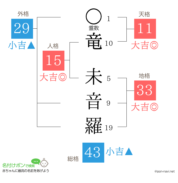 竜 未音羅さんの姓名判断結果