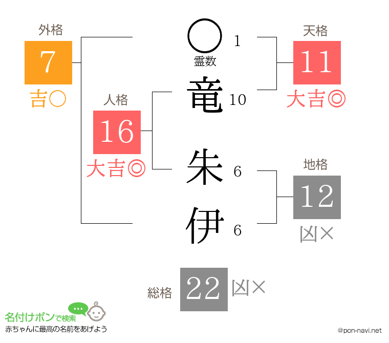 竜 朱伊さんの姓名判断結果
