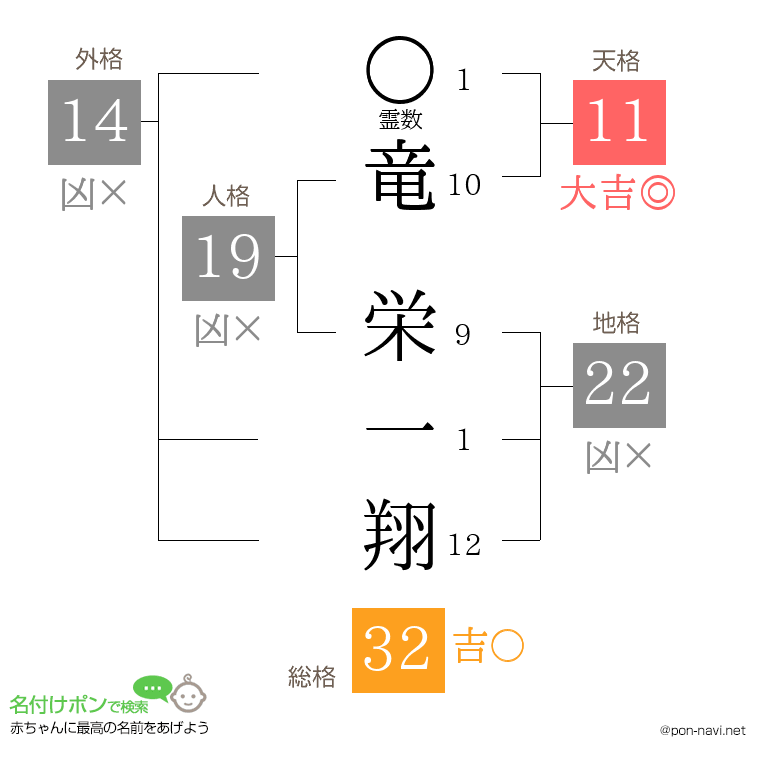 竜 栄一翔さんの姓名判断結果