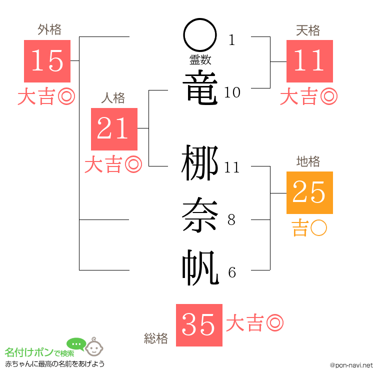 竜 梛奈帆さんの姓名判断結果