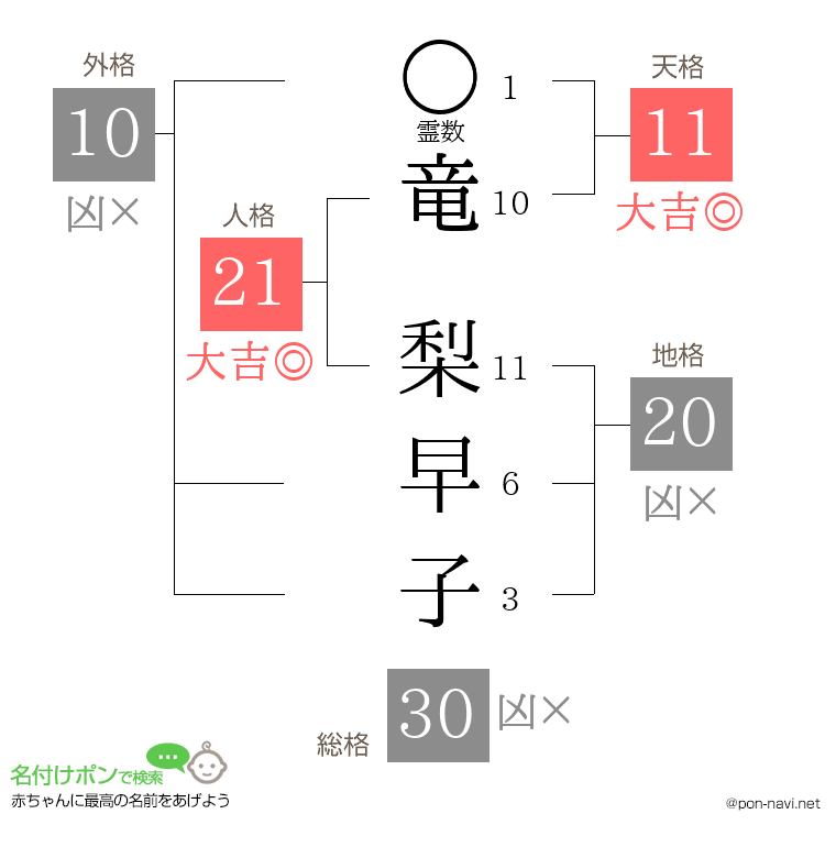 竜 梨早子さんの姓名判断結果