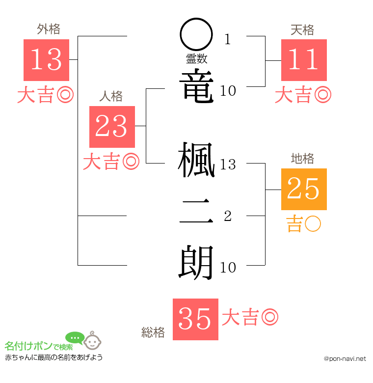 竜 楓二朗さんの姓名判断結果