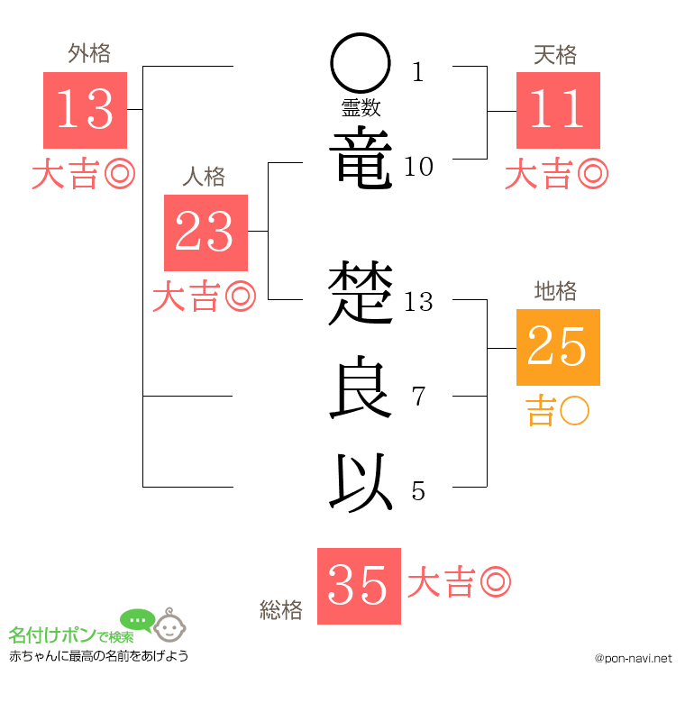 竜 楚良以さんの姓名判断結果