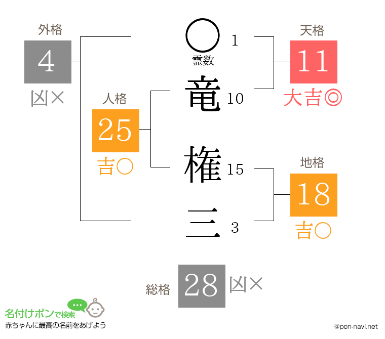 竜 権三さんの姓名判断結果