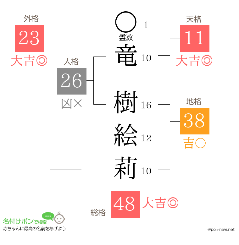 竜 樹絵莉さんの姓名判断結果
