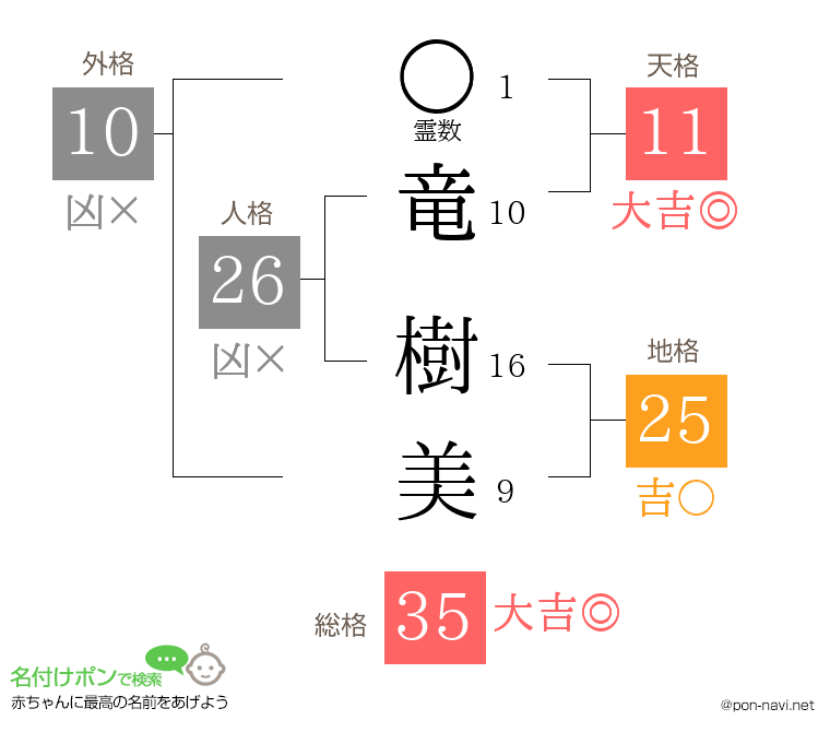 竜 樹美さんの姓名判断結果