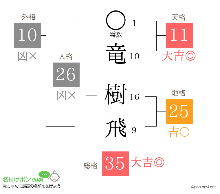 竜 樹飛さんの姓名判断結果