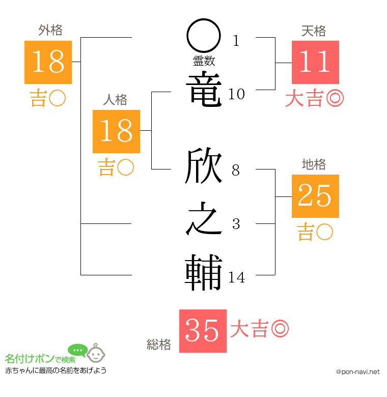 竜 欣之輔さんの姓名判断結果
