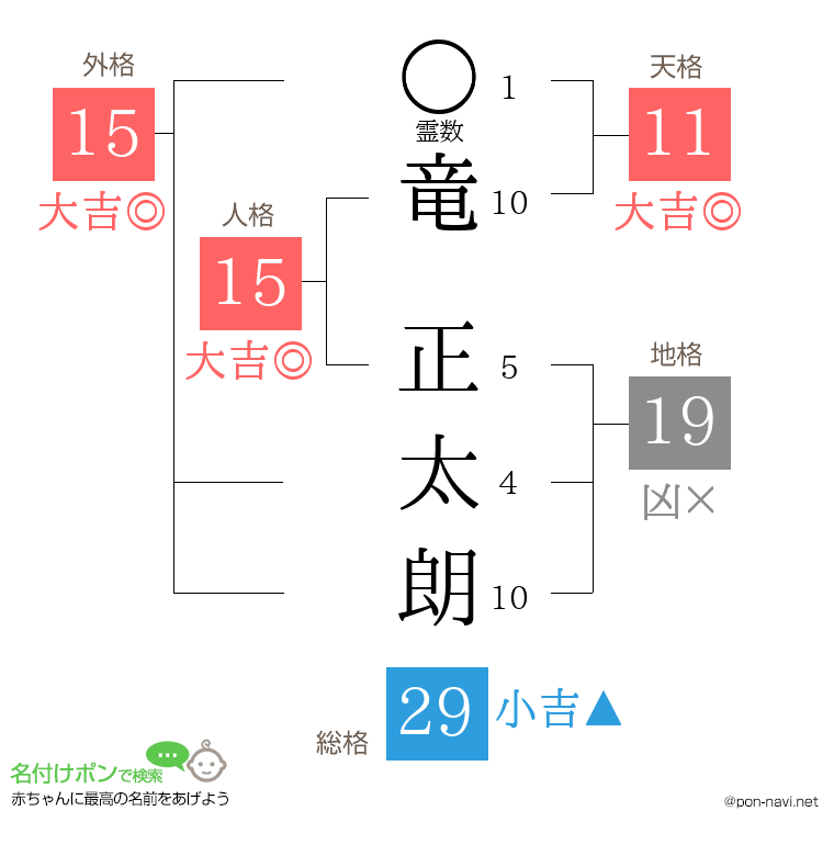竜 正太朗さんの姓名判断結果
