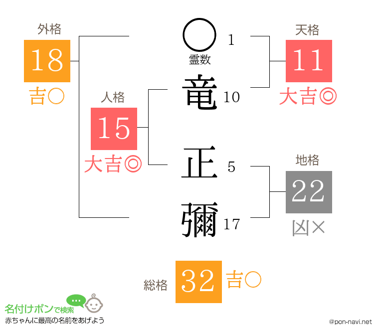 竜 正彌さんの姓名判断結果