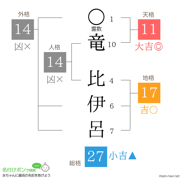 竜 比伊呂さんの姓名判断結果