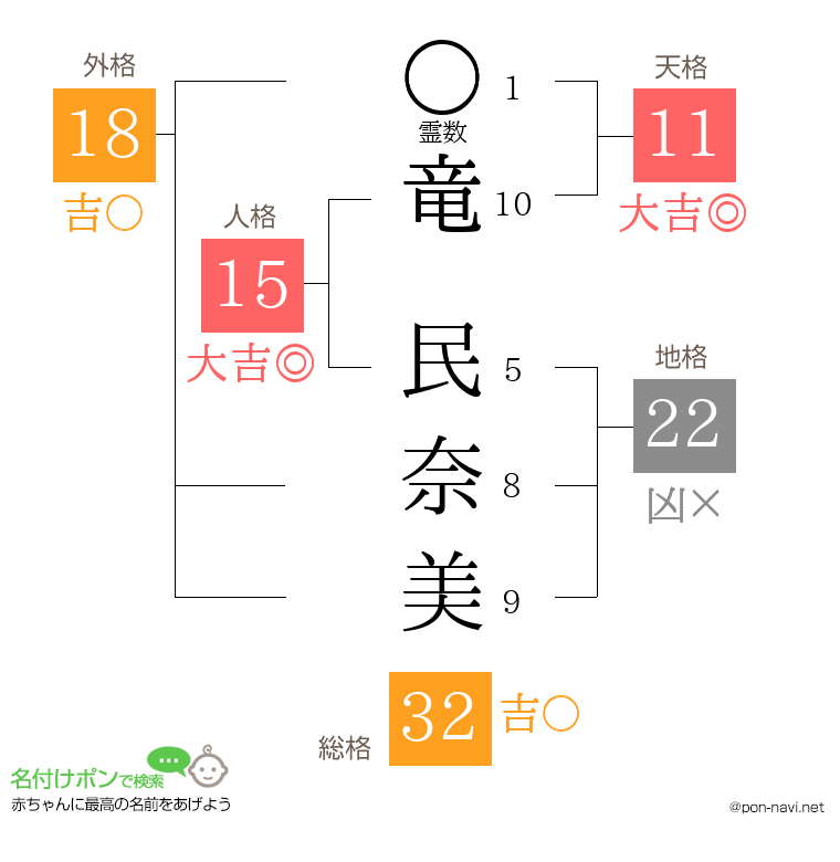 竜 民奈美さんの姓名判断結果