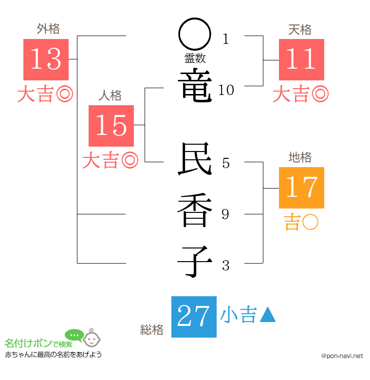 竜 民香子さんの姓名判断結果