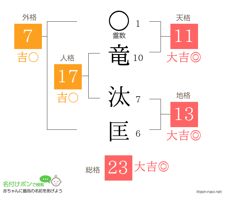 竜 汰匡さんの姓名判断結果