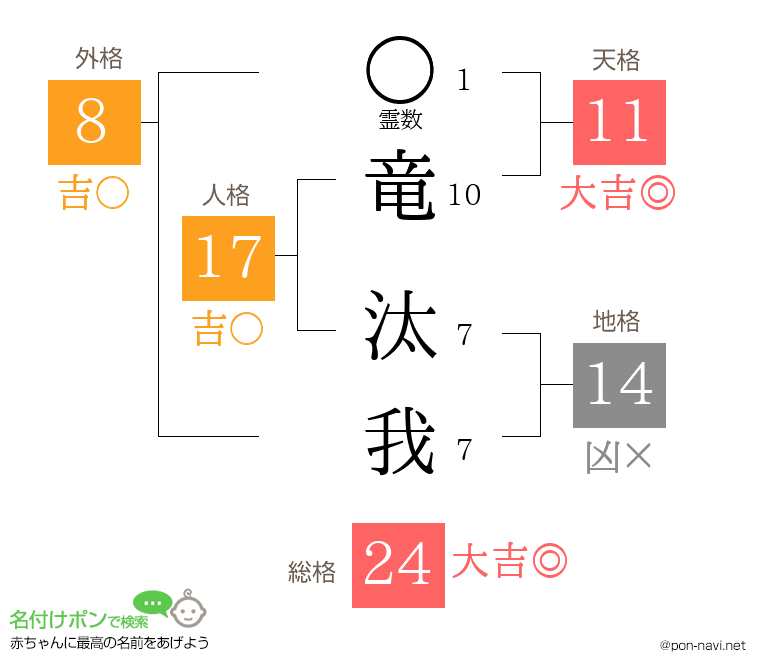 竜 汰我さんの姓名判断結果