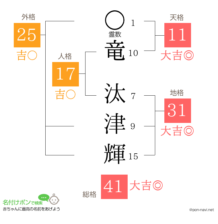 竜 汰津輝さんの姓名判断結果