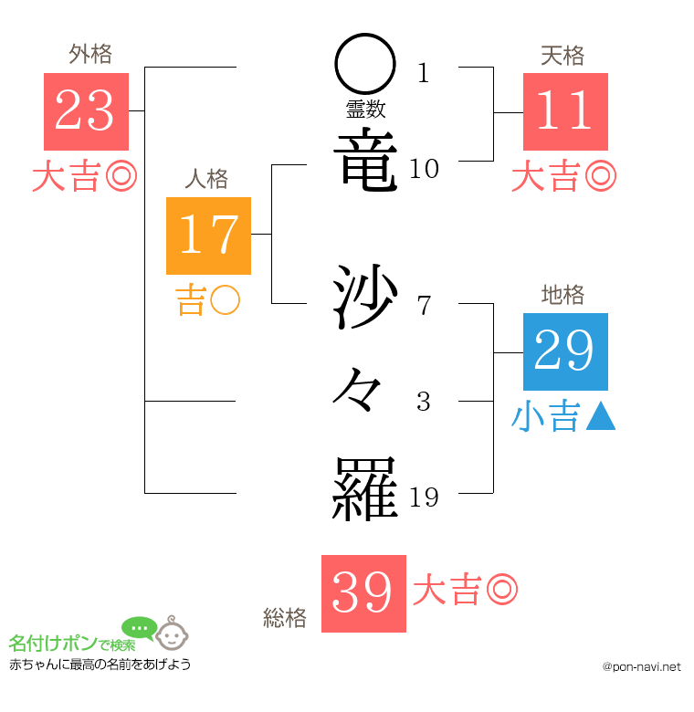 竜 沙々羅さんの姓名判断結果