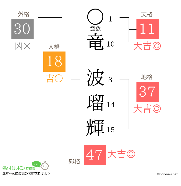 竜 波瑠輝さんの姓名判断結果