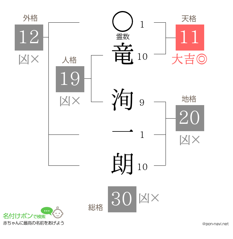 竜 洵一朗さんの姓名判断結果
