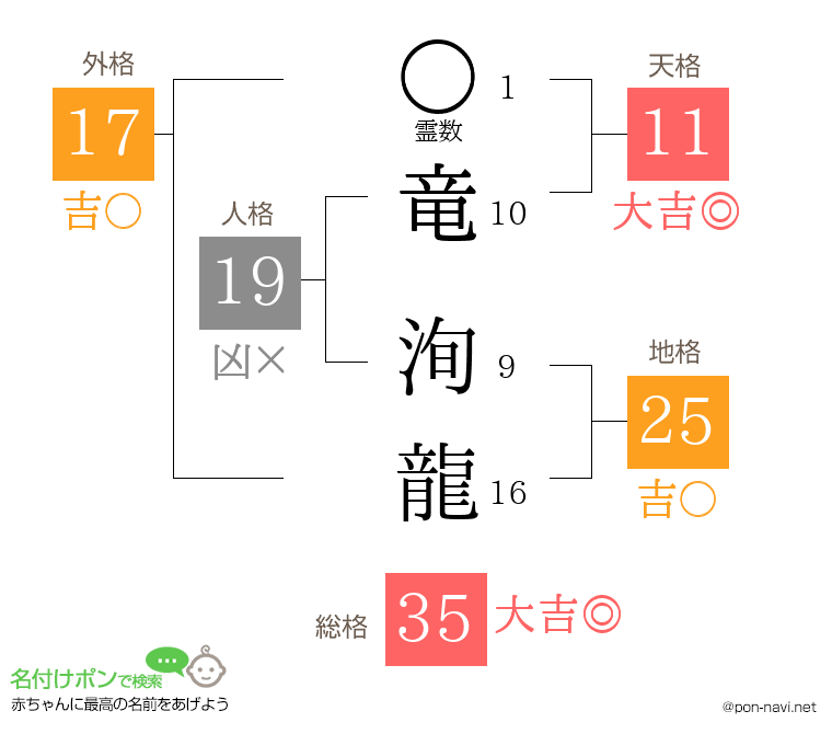 竜 洵龍さんの姓名判断結果