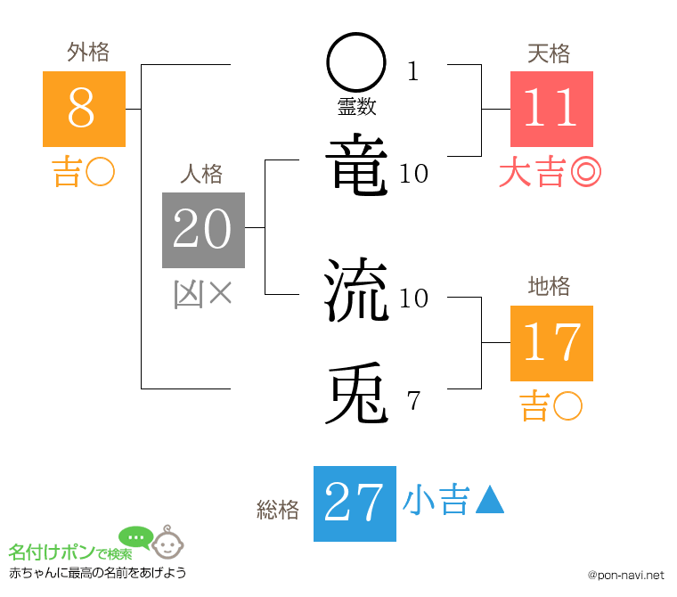 竜 流兎さんの姓名判断結果