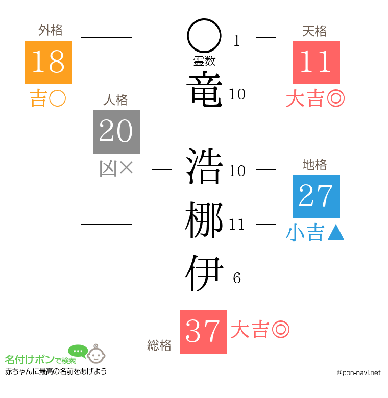 竜 浩梛伊さんの姓名判断結果