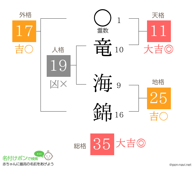 竜 海錦さんの姓名判断結果