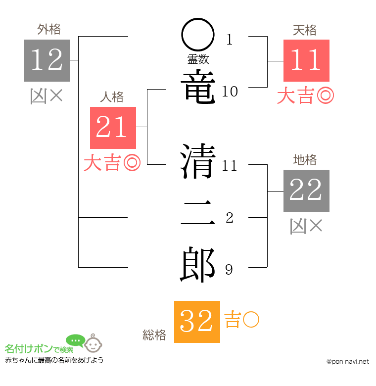 竜 清二郎さんの姓名判断結果