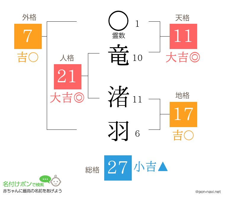 竜 渚羽さんの姓名判断結果